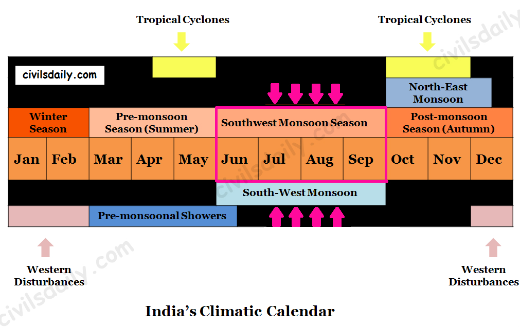The Southwest Monsoon Season (Jun – Sep) | Part 1 - Civilsdaily