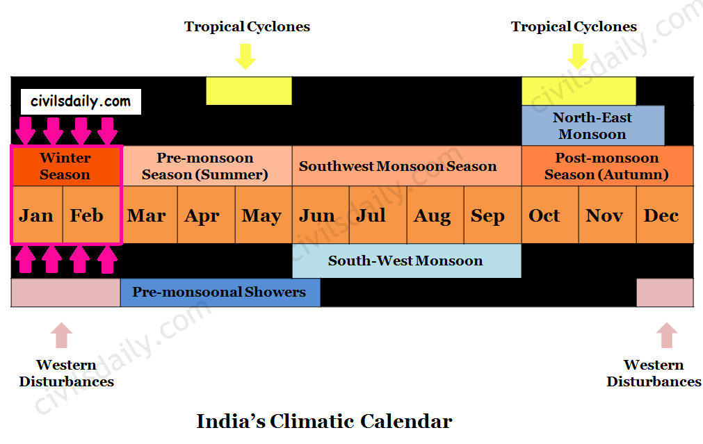 characteristics of cold weather season in india