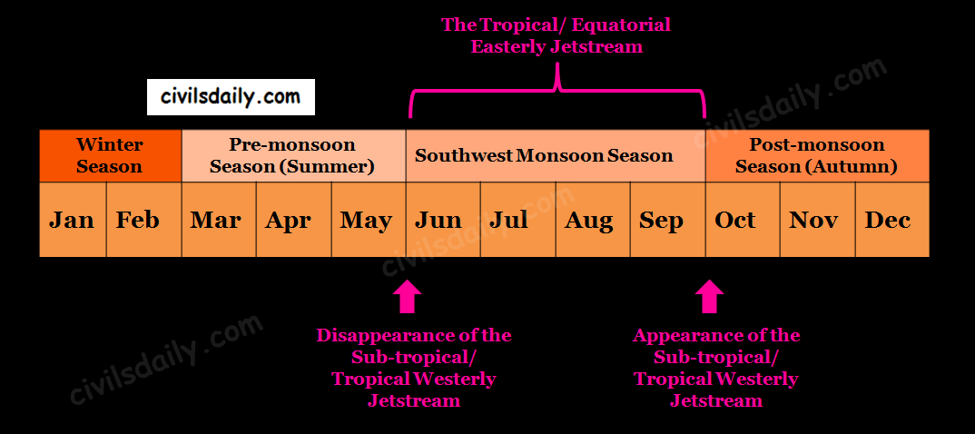 The Southwest Monsoon Season (Jun – Sep) | Part 1 - Civilsdaily