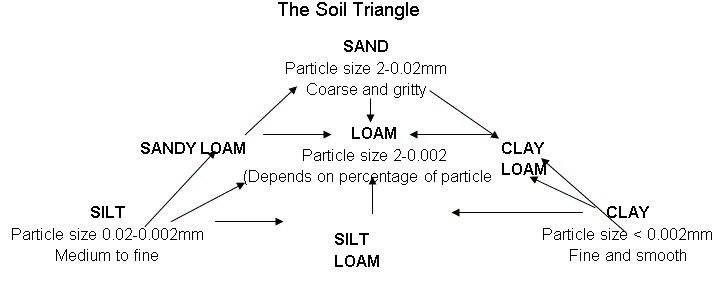 usara soil