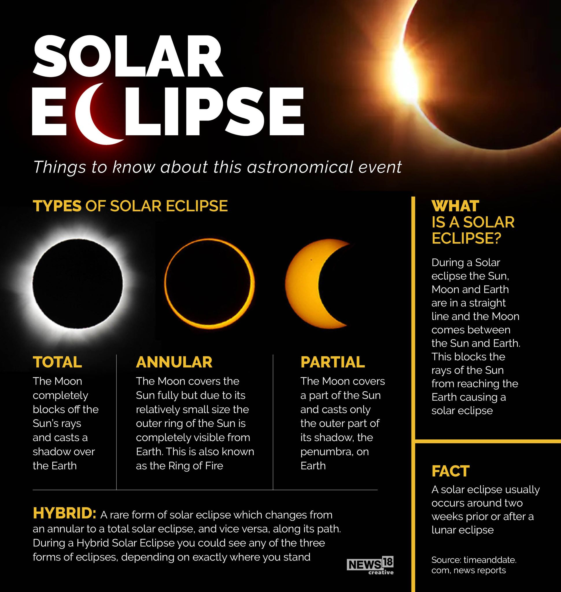 What is Ningaloo ‘Hybrid’ Solar Eclipse? Civilsdaily