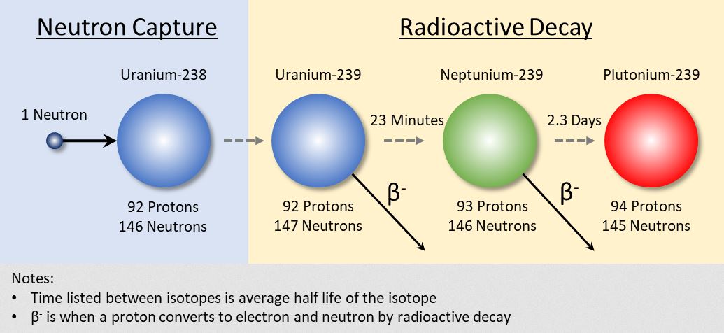 Nuclear Study Provides Major Update On Plutonium Isotope Fission 